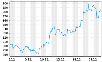 Chart BAKERSTEEL Gl.F.-Precious Met. Inh.Ant. A EUR o.N. - 1 Month