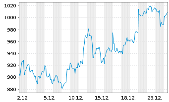 Chart BAKERSTEEL Gl.F.-Precious Met. Inh.Ant. D EUR o.N. - 1 Month