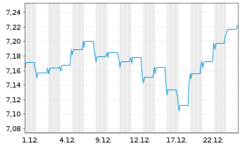 Chart Fidelity Fds-Gl.Mul.Ass.Inc.Fd A-GDIST-EUR Hed.oN - 1 Monat