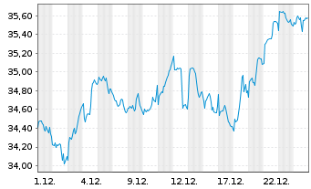 Chart UBS MSCI Canada UCITS ETF Ant. GBPH A - 1 Monat