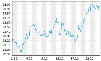 Chart UBS MSCI Canada UCITS ETF GBPH A Dis. - 1 Monat