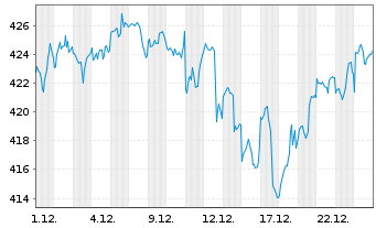 Chart Amundi Core S&P 500 Swap UCITS ETF Acc - 1 Monat