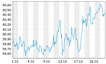 Chart IP F. - Gr&ouml;negau 1 Inhaber-Anteile o.N. - 1 Monat