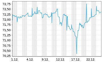 Chart Carmignac Portf.-Patrimoine N.-Ant.A EUR Mdis. oN - 1 Monat
