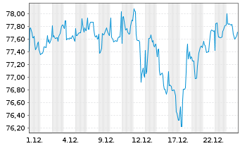 Chart Carmignac Portf.-Patrimoine N.-Ant.F EUR Mdis. oN - 1 Monat