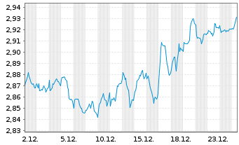 Chart UBS(L)FS - MSCI UK UCITS ETF - 1 Monat