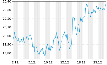 Chart UBS-ETF-MSCI UK UCITS ETF - 1 Monat