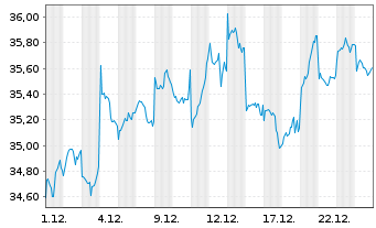Chart UBS-ETF-UBS-ETF MSCI Jap.U.ETF - 1 Monat