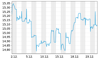 Chart UBS(L)FS-MSCI Hong Kong UCITS HKD - 1 Monat