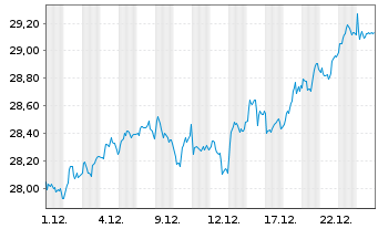 Chart UBS(L)FS-U.MSCI CH 20/35 U.ETF - 1 Monat