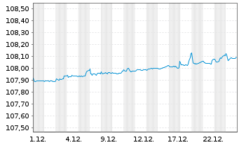 Chart MUL-Amundi Smart.Overn.Return - 1 Monat