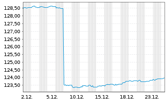 Chart AIS-Am.EO H.Y.Co.Bd ESG UC.ETF - 1 Month