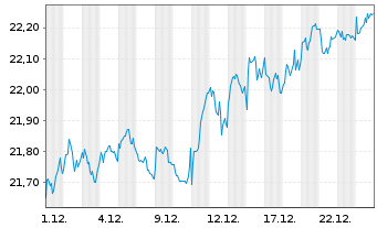 Chart UBS-ETF-Fact.MSCI EMU PVU ETF - 1 Monat