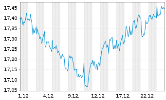 Chart UBS-ETF-Fact.MSCI EMU LVU ETF - 1 Monat
