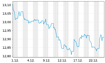 Chart UBS(L)FS-BB MSCI US L.C.S.UETF USD - 1 Monat
