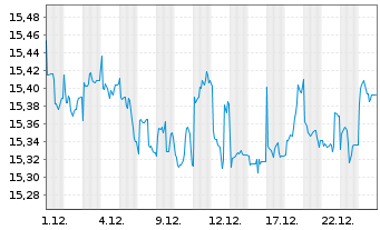 Chart UBS-ETF-B.B.MSCI US L.C.S.UETF - 1 Monat