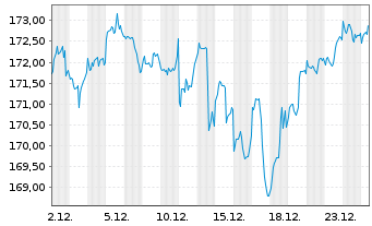 Chart DWS Fds-DWS Garant 80 ETF-Ptf. Inh.Anteile o.N. - 1 Monat