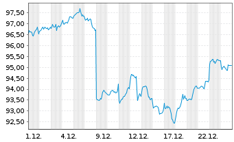 Chart MUL Amundi MSCI Pacific ex-Jap UCITS ETF Dist - 1 Monat