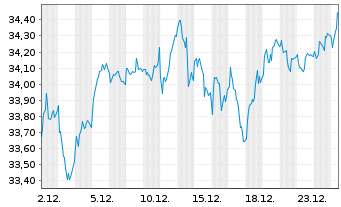 Chart Xtrackers DAX ESG Screened UC - 1 Monat