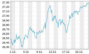 Chart Xtrackers DAX ESG Screened UC - 1 Monat