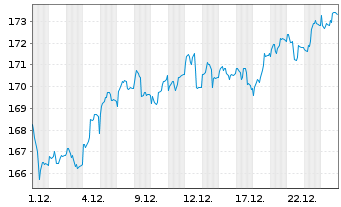 Chart DJE-Mittelstand & Innovation Nam.Ant. PA (EUR) oN - 1 Month