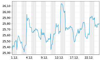 Chart UBS-ETF-MSCI Japan Soc.Res.ETF - 1 Monat