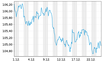 Chart MUL Amundi FedFund USDTF - 1 Monat
