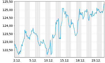 Chart MainFirst SICAV II-M.G.Div.St. Act.N.B Dis.EUR oN - 1 Monat