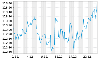 Chart BSF - BlackRock MIPD Actions Nom.A2 EUR o.N. - 1 Monat