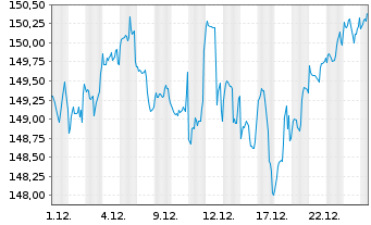 Chart BSF - BlackRock MIPM Actions Nom.A1 EUR o.N. - 1 Monat