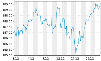 Chart BSF - BlackRock MIPG Actions Nom.A2 EUR o.N. - 1 Monat