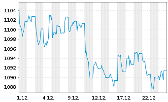 Chart MUL-Amundi Smart.Overn.Return - 1 Monat