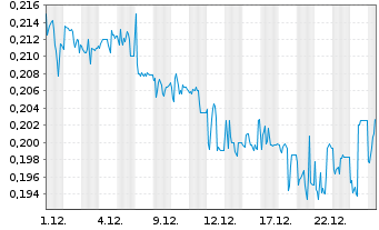 Chart ADLER Group S.A. - 1 Monat