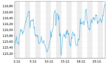 Chart BlackR.Str.Fd.-Eur.Sel.Str.Fd. Act. Nom. A2 EUR oN - 1 Monat