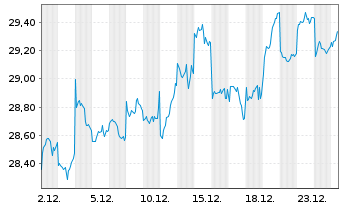 Chart UBS-ETF-MSCI Japan Soc.Res.ETF - 1 Monat