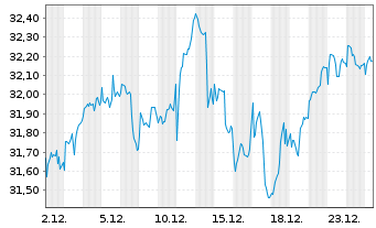 Chart UBS MSCI USA Socially Resp. -Ant.(h.to CHF)A-acc - 1 Monat