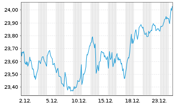 Chart UBS MSCI EMU Socially Resp. -Ant.(h.to CHF)A-dis - 1 Monat
