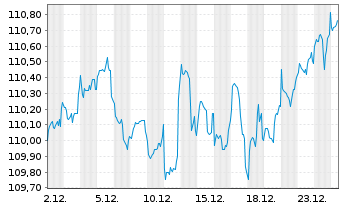 Chart BSF - BlackRock MIPD Actions Nom.A4 EUR o.N. - 1 Monat