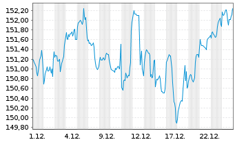 Chart BSF - BlackRock MIPM Actions Nom.A4 EUR o.N. - 1 Monat