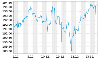 Chart BSF - BlackRock MIPG Actions Nom.A4 EUR o.N. - 1 Monat
