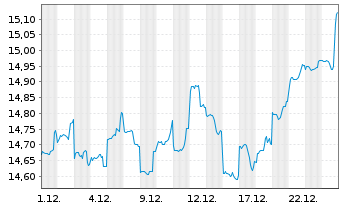 Chart BGF-Asian Growth Leaders Act.N. A2 Acc.EUR Hed.oN - 1 Monat