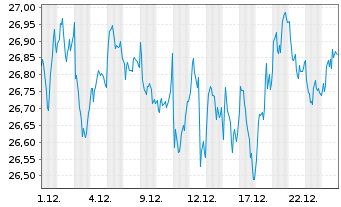 Chart UBS MSCI EMU Socially Resp. -Ant.(h.to USD A-acc - 1 Monat