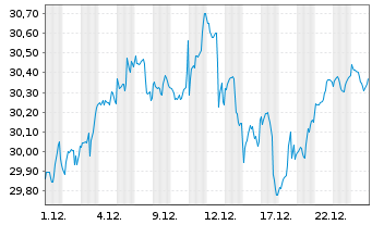 Chart UBS ETF-U.E.-MSCI USA S.R.U.E. - 1 Monat