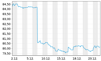 Chart AIS-Amundi USD Corp Bond PAB - 1 Monat
