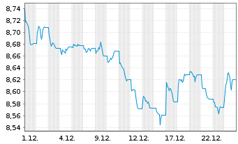 Chart AIS-Amundi USD Corp Bond PAB - 1 Month