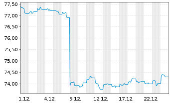 Chart AIS-Amundi USD Corp Bond PAB - 1 Monat