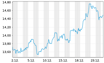 Chart Multi-LYXOR Pan Afr.UCITS ETF - 1 Monat