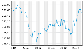 Chart MUL Amundi EUR GovBond 5-7Y UCITS ETF Acc - 1 Monat