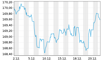 Chart MUL-LY.EO Go.Bd 7-70Y(DR)U.E. - 1 Month