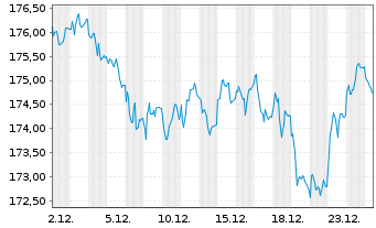 Chart Amundi EUR GovBond 15+Y UCITS ETF Acc - 1 Monat